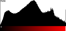 Red Histogram