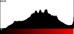 Red Histogram