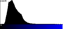 Blue Histogram