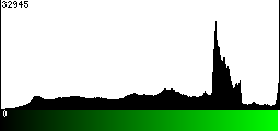 Green Histogram