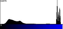 Blue Histogram