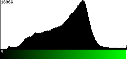 Green Histogram