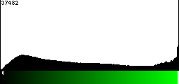 Green Histogram