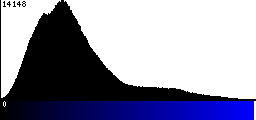 Blue Histogram