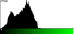 Green Histogram