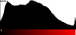 Red Histogram