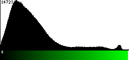 Green Histogram