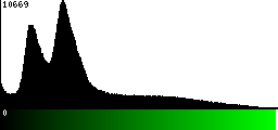 Green Histogram