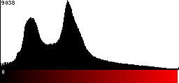 Red Histogram