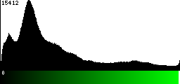 Green Histogram