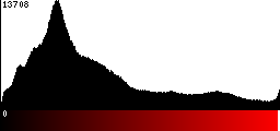 Red Histogram