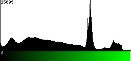 Green Histogram