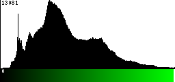 Green Histogram