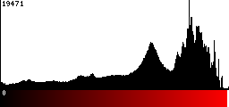 Red Histogram