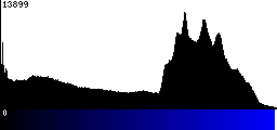 Blue Histogram