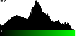 Green Histogram