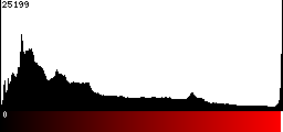 Red Histogram