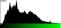 Green Histogram