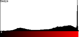 Red Histogram