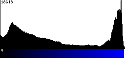 Blue Histogram