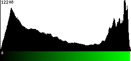 Green Histogram