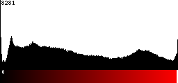 Red Histogram