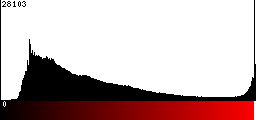 Red Histogram