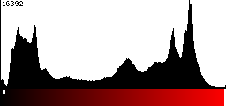 Red Histogram