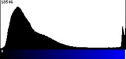 Blue Histogram