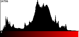 Red Histogram