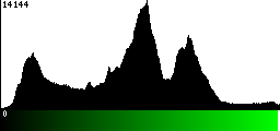 Green Histogram