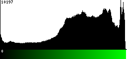 Green Histogram