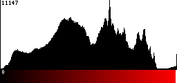 Red Histogram