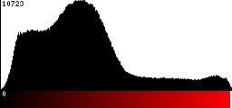 Red Histogram