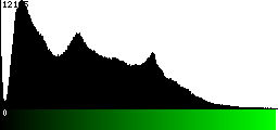 Green Histogram