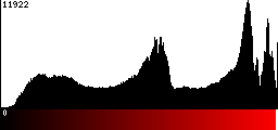 Red Histogram