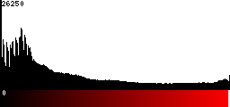 Red Histogram