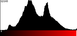 Red Histogram