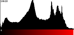 Red Histogram