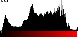 Red Histogram