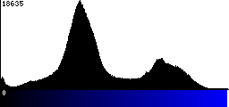 Blue Histogram