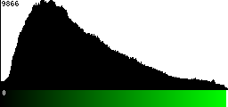 Green Histogram