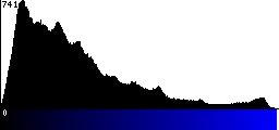 Blue Histogram