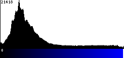 Blue Histogram