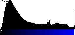 Blue Histogram