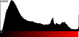 Red Histogram