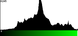 Green Histogram