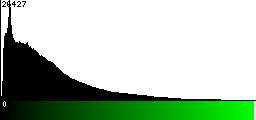 Green Histogram