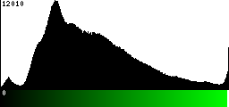 Green Histogram