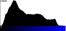 Blue Histogram